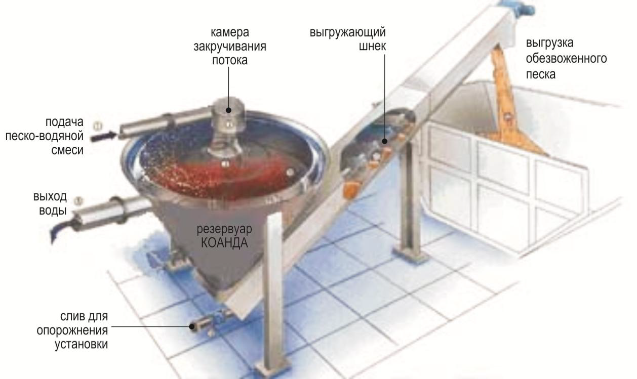 HUBER Coanda Grit Classifier RoSF3